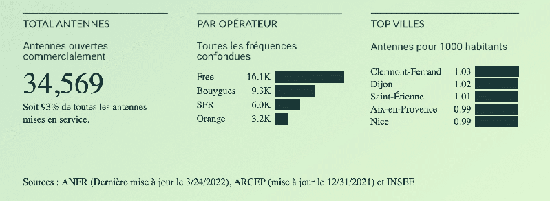Déploiement de la 5G en France