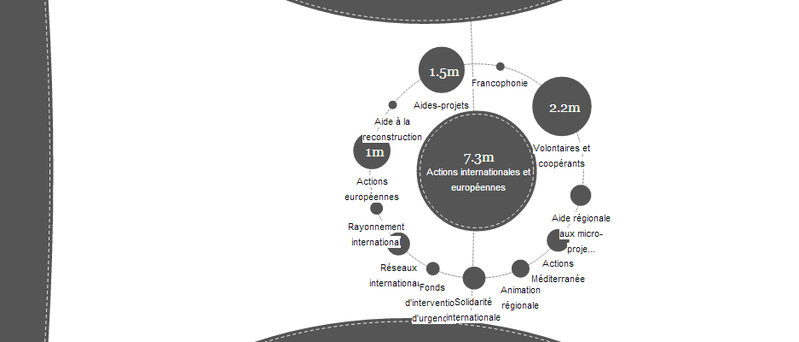 Budget réalisé - 2012 (OpenSpending - BubbleTree)