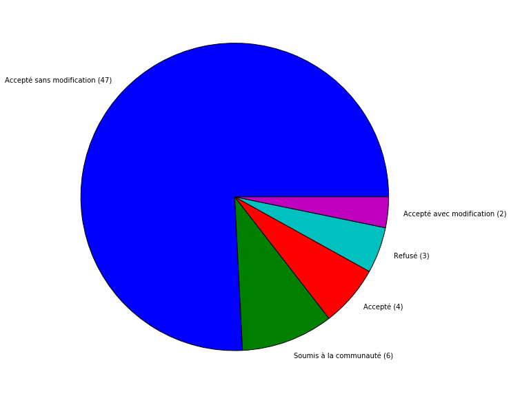 Répartition de l'"Etat reversement"