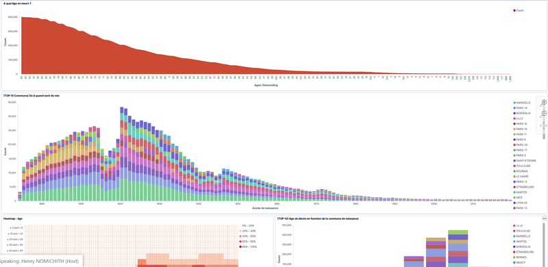 Dashboard Kibana