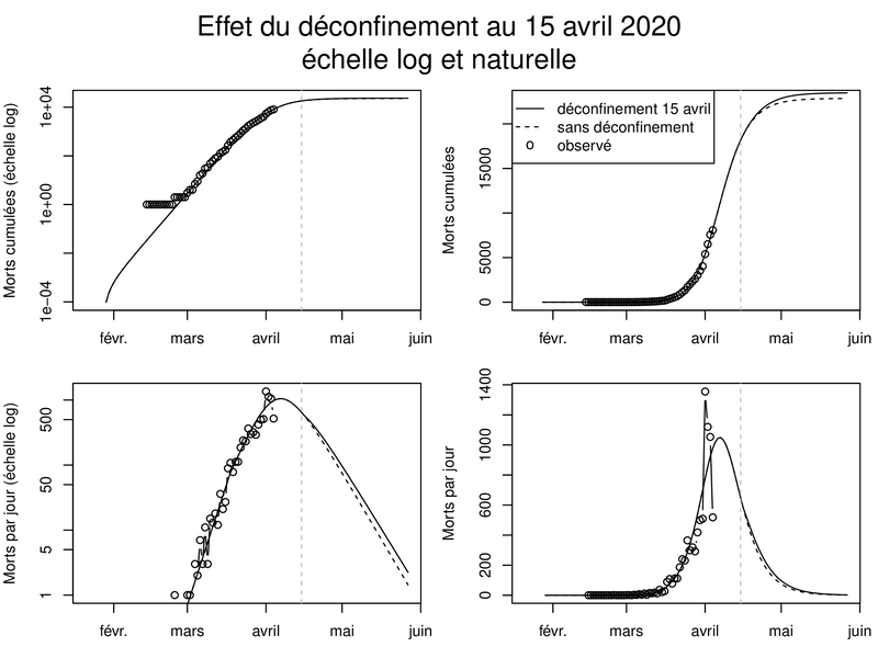 Estimation des effets de l'arrêt du confinement contre le Covid 19