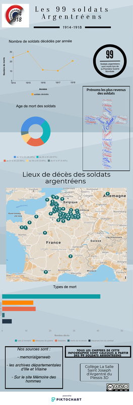 Les 99 soldats argentréens 1914-1918
