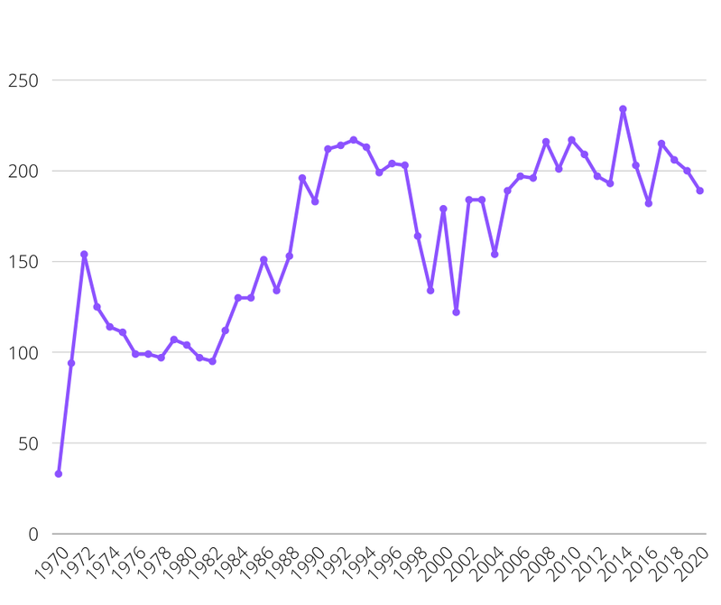Évolution des naissances à Porto-Vecchio entre 1970 et 2020