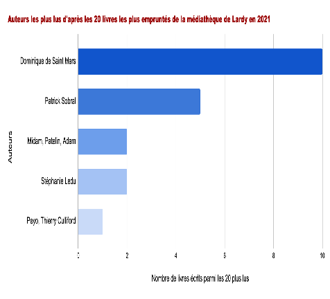 Auteurs les plus lus d’après les 20 livres les plus empruntés de la médiathèque de Lardy en 2021.