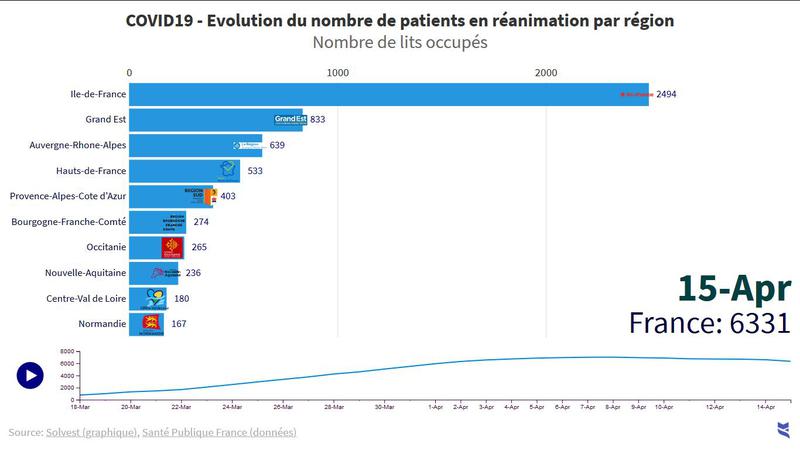 COVID-19: Evolution du nombre de patients en réanimation par région et par département