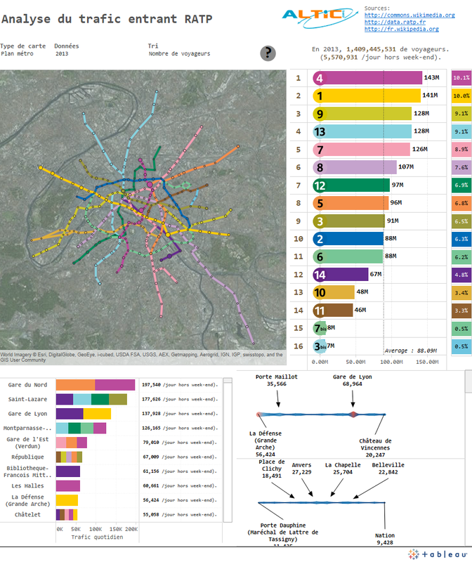 Analyse du trafic entrant RATP