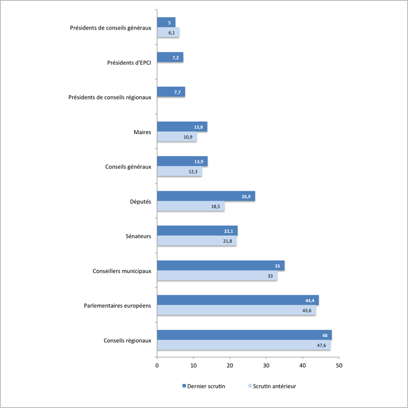 Synthèse de la part des femmes parmi les élus