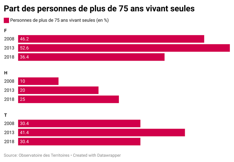 Part des personnes de plus de 75 ans vivant seules à Sailly-lez-Lannoy