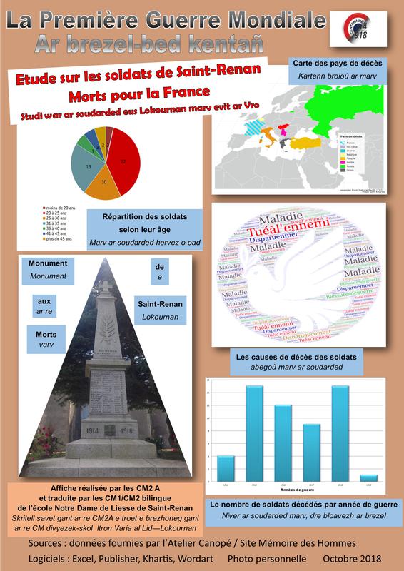 Etude sur les soldats de Saint-Renan morts pour la France - Ar brezel-bed Kentañ