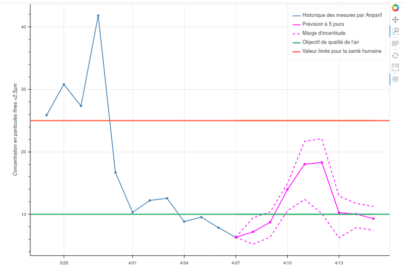 Prévision de qualité de l'air (concentration en particules fines) en temps réel par modèles d'intelligence artificielle
