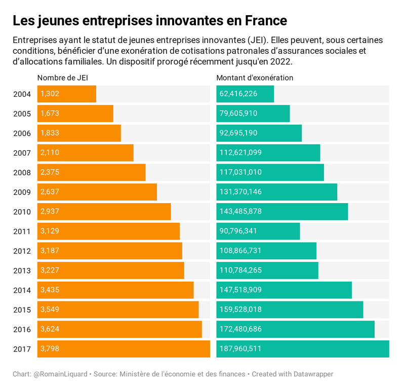 Les jeunes entreprises innovantes en France