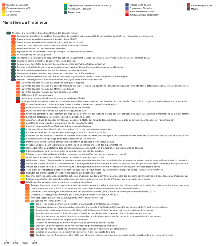 Échéances des actions de la feuille de route data interministérielle