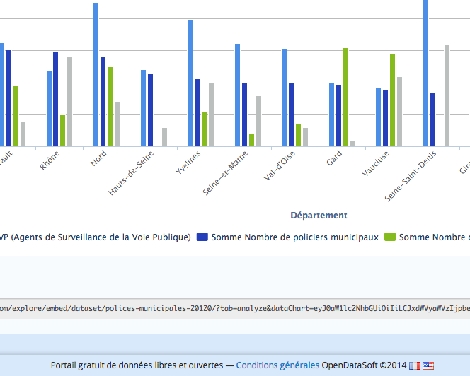 Polices municipales - 2012 / Graphique interactif