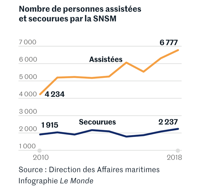 Tempête Miguel : « immense émotion » chez les sauveteurs en mer après la mort de trois marins de la SNSM