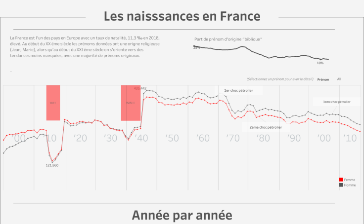 Naissances en France