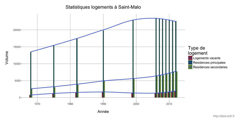 Datasnack #22 — Statistiques de logement à Saint Malo, 1968-2012