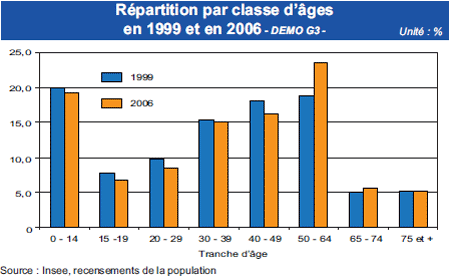 Insee : Chiffres clés {full_name}