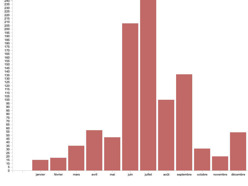 La saisonnalité des mariages (1983-2016) - Commune de Neuville Saint-Rémy