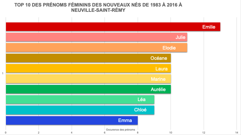 Top 10 des prénoms féminins des nouveaux nés de 1983 à 2016 à Neuville-Saint-Rémy