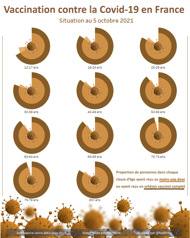Vaccination contre la Covid-19 par classe d'age en France - Au 5 Octobre 2021