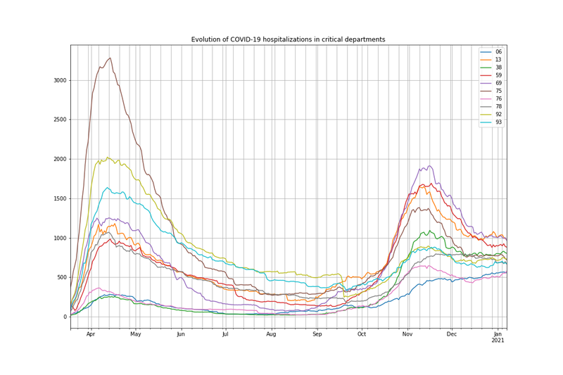 [Open Source] Analyse et visualisation des "vagues" COVID en France 
