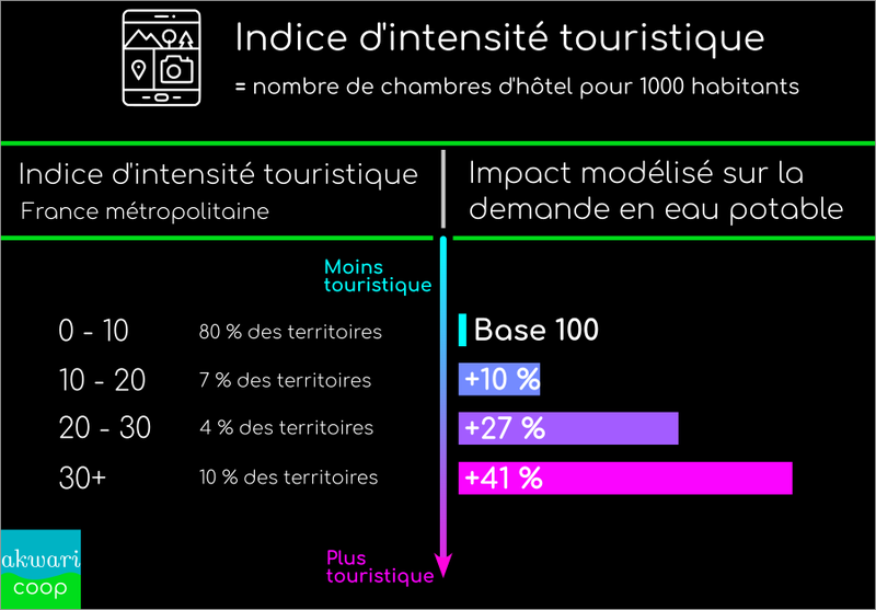 Impact du tourisme sur la consommation d'eau potable
