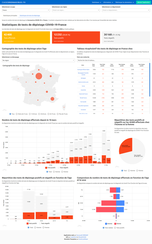 Statistiques de tests de dépistage du Coronavirus COVID-19 en France : par région et par département 