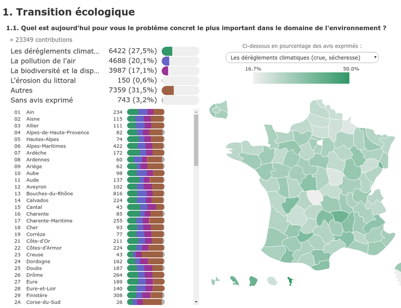 Analyse des contributions au Grand débat national