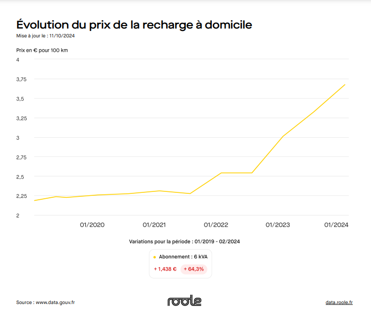 Graphique de l'évolution du prix de la recharge à domicile
