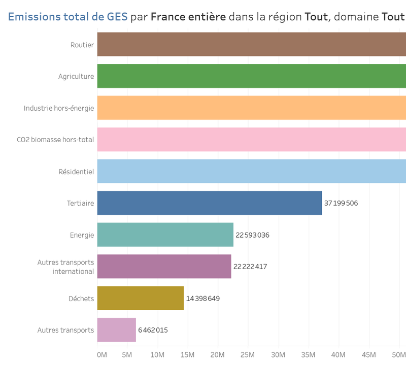 Le secteur tertiaire pollue 1.7x plus que les transports internationaux