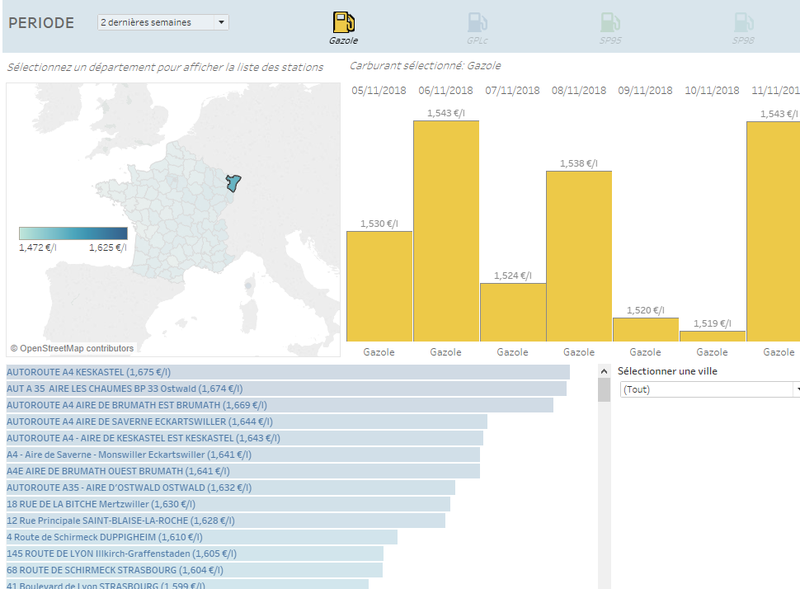 Evolution du Prix du carburant par villes et départements
