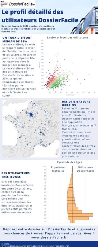Profil détaillé des candidats locataires sur DossierFacile