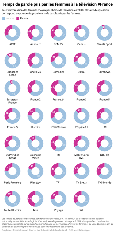 Temps de parole pris par les femmes à la télévision #France