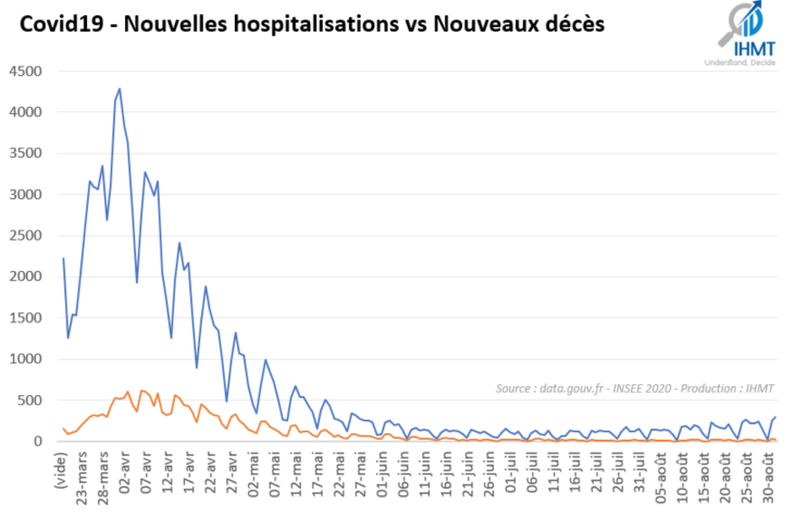 01/09/2020 : Bilan Covid19 et projections du nombre de patients