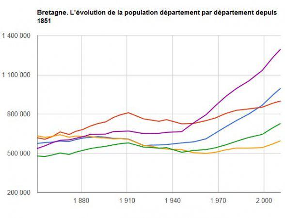 Bretagne. Evolution de la population depuis... 1851