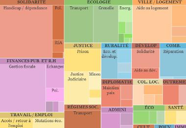 Répartition du Budget 2013