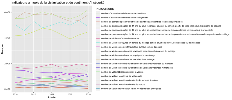 Indicateurs annuels de la victimisation et du sentiment d'insécurité
