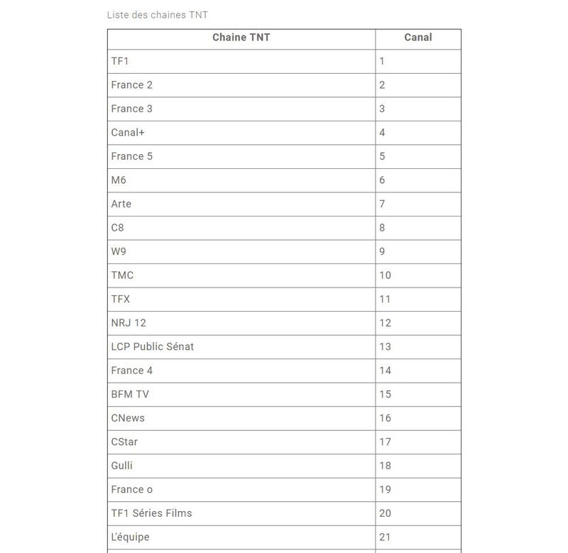 Liste des chaines TNT gratuites