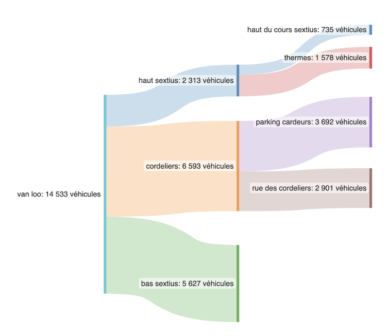 Analyse des données de comptage de véhicules