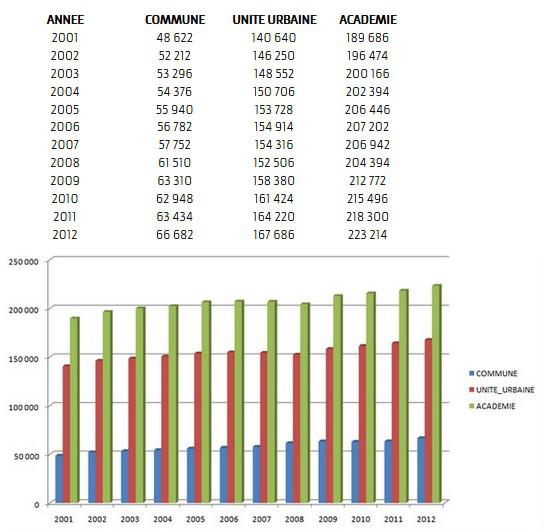 Situation du logement étudiant à Bordeaux