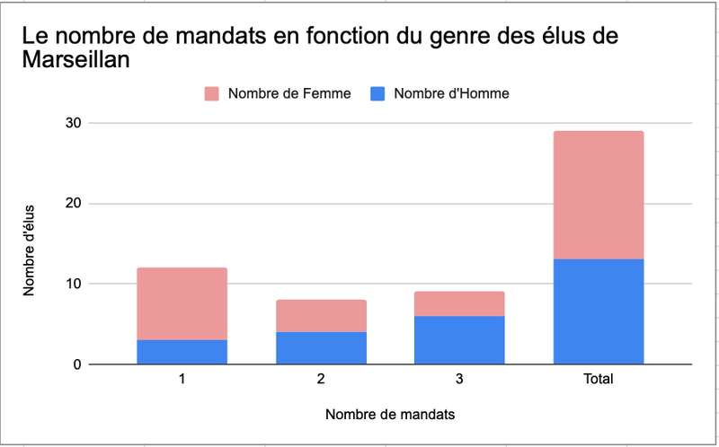 Graphique du  nombre de mandats en fonction du genre des élus de Marseillan 