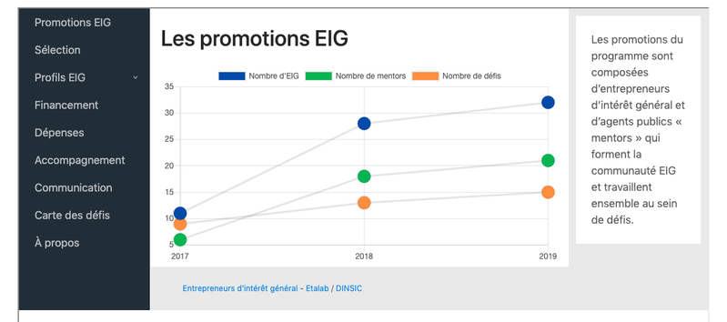 Data EIG : un retour en chiffres sur 3 années du programme EIG