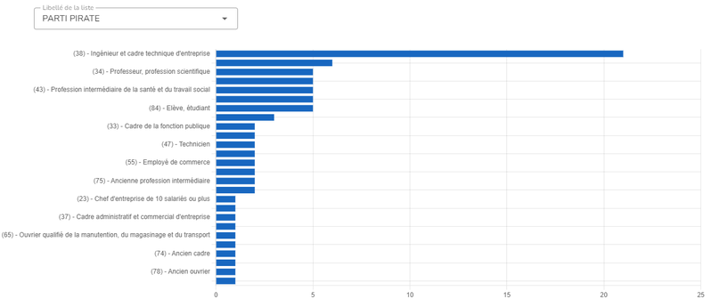 Répartition des candidats par profession