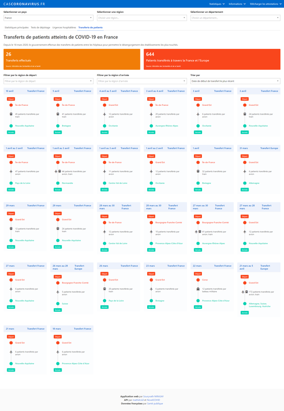 Statistiques sur les transferts de patients atteints de COVID-19 en France