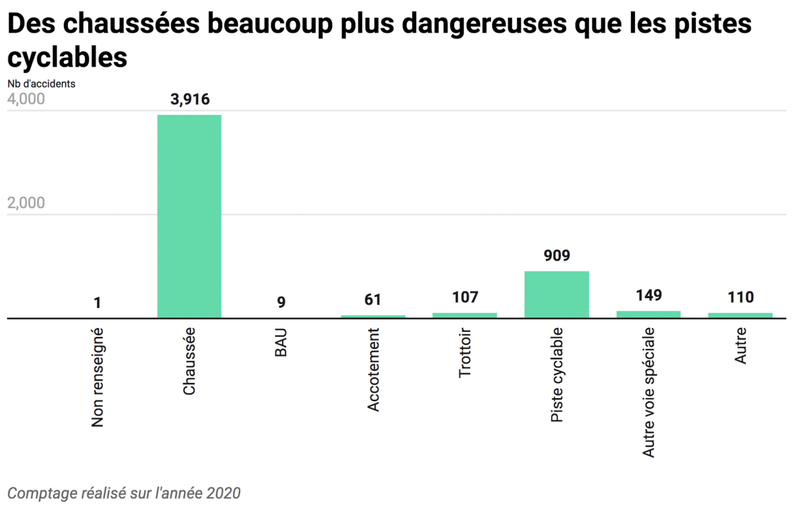 Tous en selle à Paris avec le plan vélo (2015-2020) : quels risques pour le cycliste ?