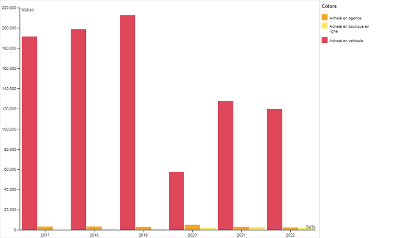 Suivi des ventes des titres de transport selon le lieu d'achat (2017-2022)