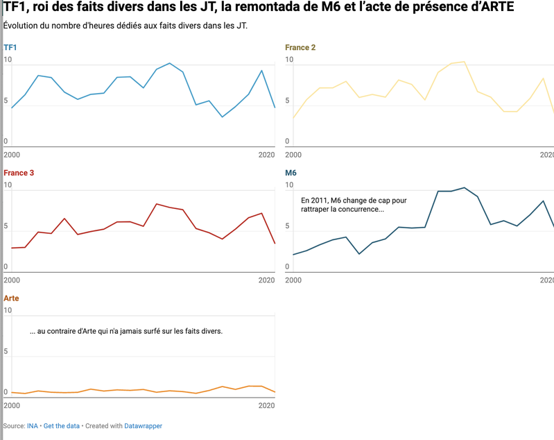 JT : les faits divers défraient la chronique