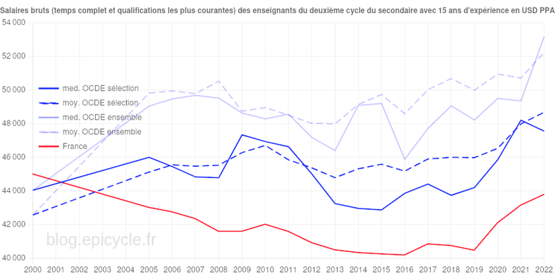 Évolutions comparées des salaires des enseignants français et de l’OCDE