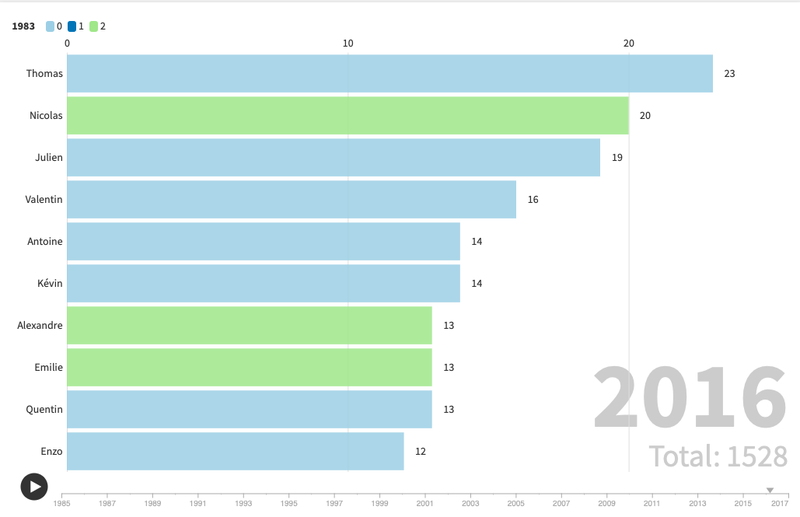 Visualisation des prénoms les plus donnés aux nouveaux-nés de 1985 à 2016 de Neuville-Saint-Rémy