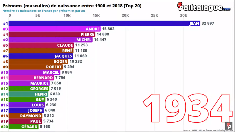 Evolution des 20 prénoms de garçons les plus donnés entre 1900 et 2018 (en vidéo)